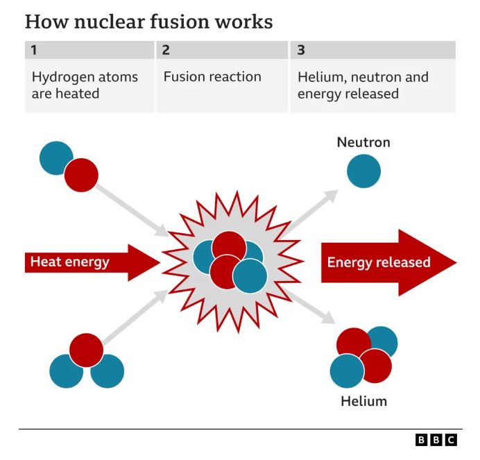 How close is a fusion-powered future? The amount of energy they've generated in this experiment is tiny - just enough to boil a few kettles. But what it represents is huge. The promise of a fusion-powered future is one step closer. But there's still a long way to go before this becomes a reality. This experiment shows that the science works. Before scientists can even think about scaling it up, it needs to be repeated, perfected, and the amount of energy it generates will have to be significantly boosted. This experiment has cost billions of dollars - fusion does not come cheap. But the promise of a source of clean energy will certainly be a big incentive for overcoming these challenges. Presentational grey line The National Ignition Facility in California is a $3.5bn (£2.85bn) experiment. It puts a tiny amount of hydrogen into a capsule the size of a peppercorn. Then a powerful 192-beam laser is used to heat and compress the hydrogen fuel. The laser is so strong it can heat the capsule to 100 million degrees Celsius - hotter than the centre of the Sun, and compress it to more than 100 billion times that of Earth's atmosphere. Under these forces the capsule begins to implode on itself, forcing the hydrogen atoms to fuse and release energy. On announcing the breakthrough Dr Marvin Adams, deputy administrator for defense programs at the US National Nuclear Security Administration, said that the laboratory's lasers had input 2.05 megajoules (MJ) of energy to the target, which had then produced 3.15 MJ of fusion energy output.