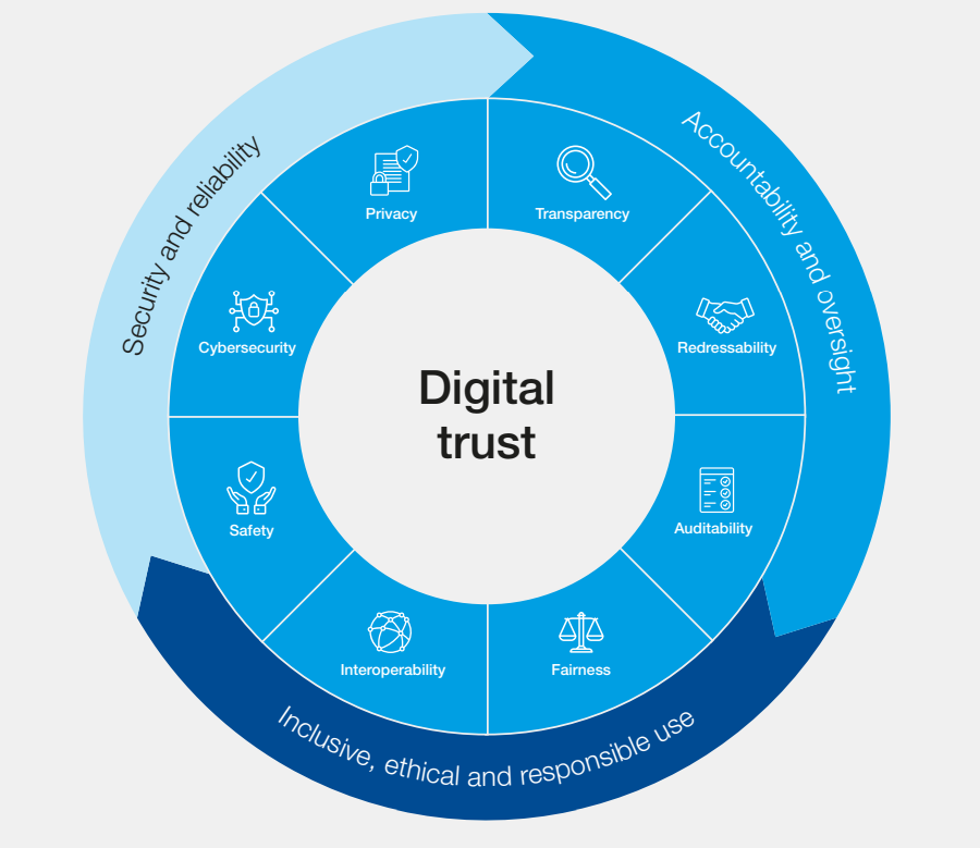 Building digital trust helps balance technological advances with social goals and expectations. Image: World Economic Forum