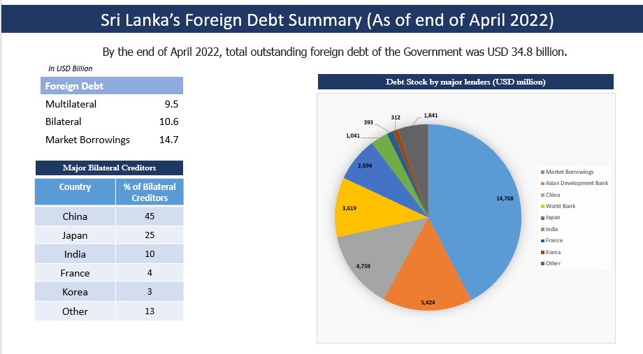 Sri Lanka Foreign Debt Summary - (as of end April 2022)