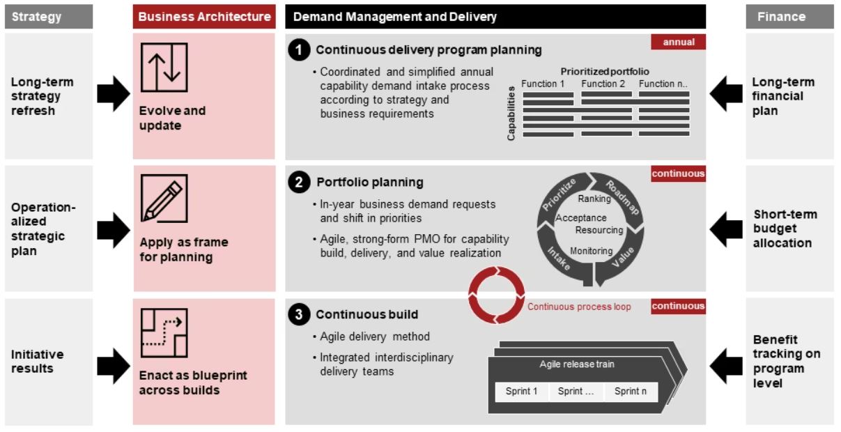 The importance of linking business architecture to strategic and financial planning