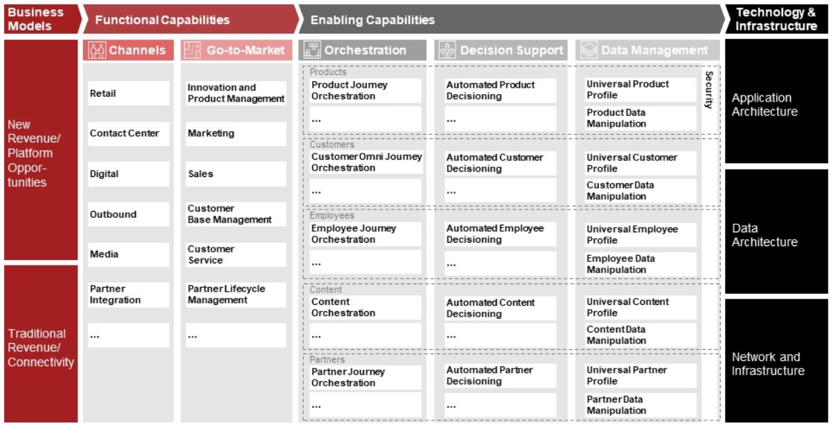 How business architecture can help telecom operators simplify and streamline their capabilities and technologies