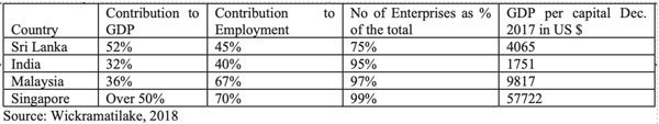 Comparative Data on MSMEs in Selected countries.